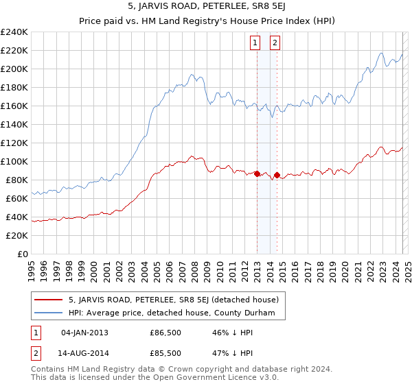 5, JARVIS ROAD, PETERLEE, SR8 5EJ: Price paid vs HM Land Registry's House Price Index