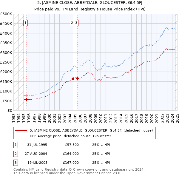 5, JASMINE CLOSE, ABBEYDALE, GLOUCESTER, GL4 5FJ: Price paid vs HM Land Registry's House Price Index