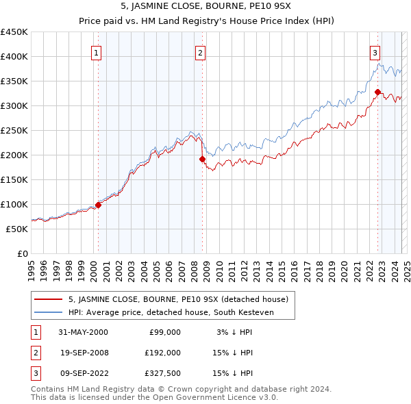 5, JASMINE CLOSE, BOURNE, PE10 9SX: Price paid vs HM Land Registry's House Price Index