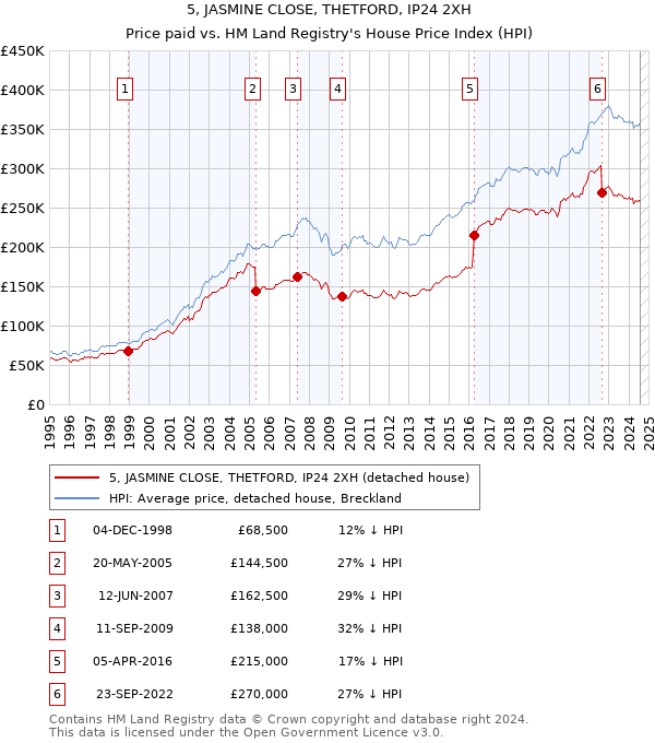 5, JASMINE CLOSE, THETFORD, IP24 2XH: Price paid vs HM Land Registry's House Price Index