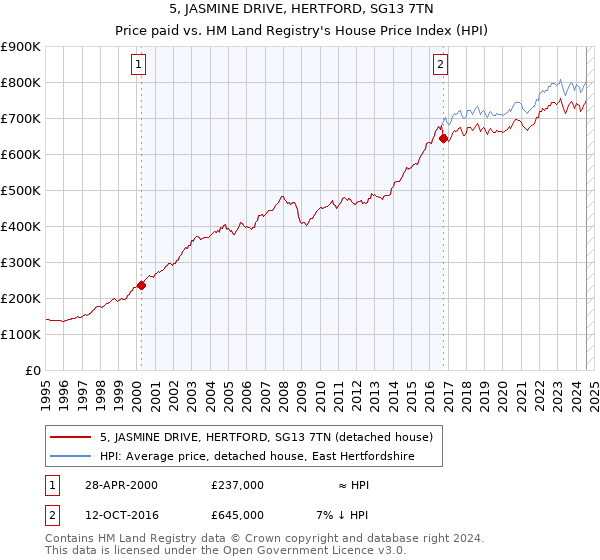 5, JASMINE DRIVE, HERTFORD, SG13 7TN: Price paid vs HM Land Registry's House Price Index