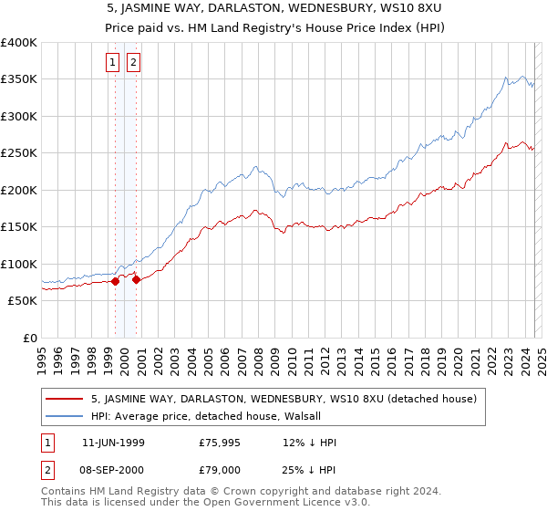 5, JASMINE WAY, DARLASTON, WEDNESBURY, WS10 8XU: Price paid vs HM Land Registry's House Price Index