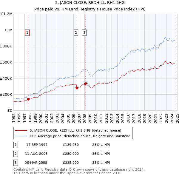 5, JASON CLOSE, REDHILL, RH1 5HG: Price paid vs HM Land Registry's House Price Index