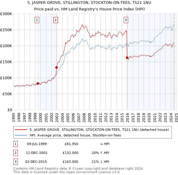 5, JASPER GROVE, STILLINGTON, STOCKTON-ON-TEES, TS21 1NU: Price paid vs HM Land Registry's House Price Index