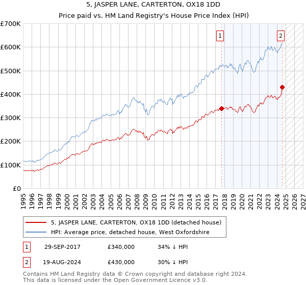 5, JASPER LANE, CARTERTON, OX18 1DD: Price paid vs HM Land Registry's House Price Index