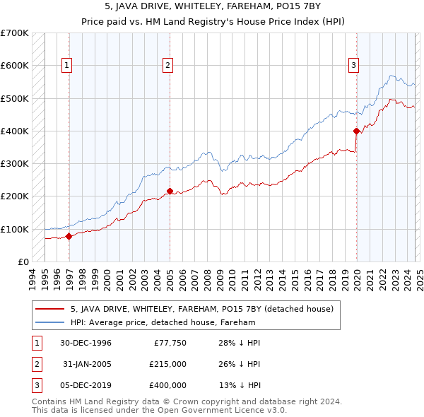 5, JAVA DRIVE, WHITELEY, FAREHAM, PO15 7BY: Price paid vs HM Land Registry's House Price Index