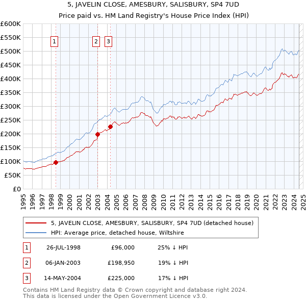 5, JAVELIN CLOSE, AMESBURY, SALISBURY, SP4 7UD: Price paid vs HM Land Registry's House Price Index