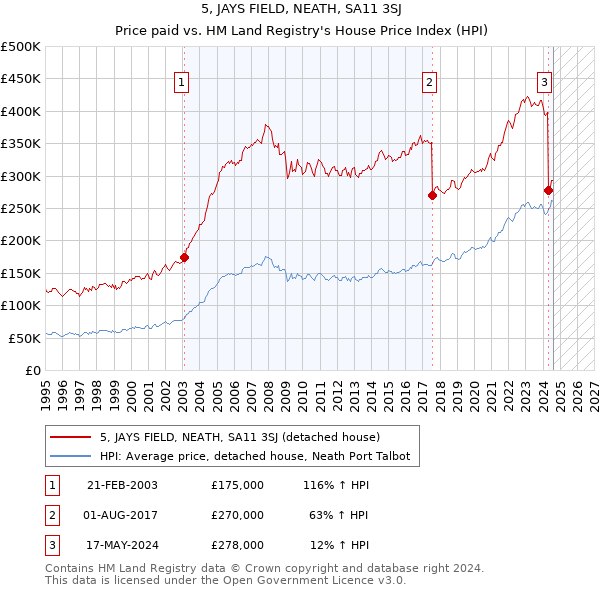 5, JAYS FIELD, NEATH, SA11 3SJ: Price paid vs HM Land Registry's House Price Index