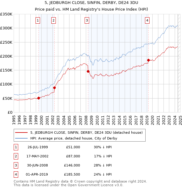 5, JEDBURGH CLOSE, SINFIN, DERBY, DE24 3DU: Price paid vs HM Land Registry's House Price Index