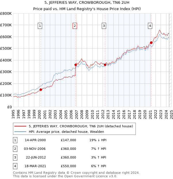 5, JEFFERIES WAY, CROWBOROUGH, TN6 2UH: Price paid vs HM Land Registry's House Price Index