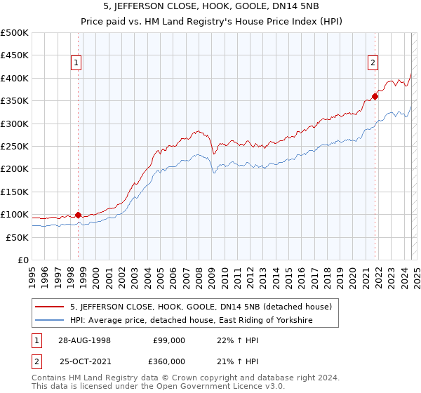 5, JEFFERSON CLOSE, HOOK, GOOLE, DN14 5NB: Price paid vs HM Land Registry's House Price Index