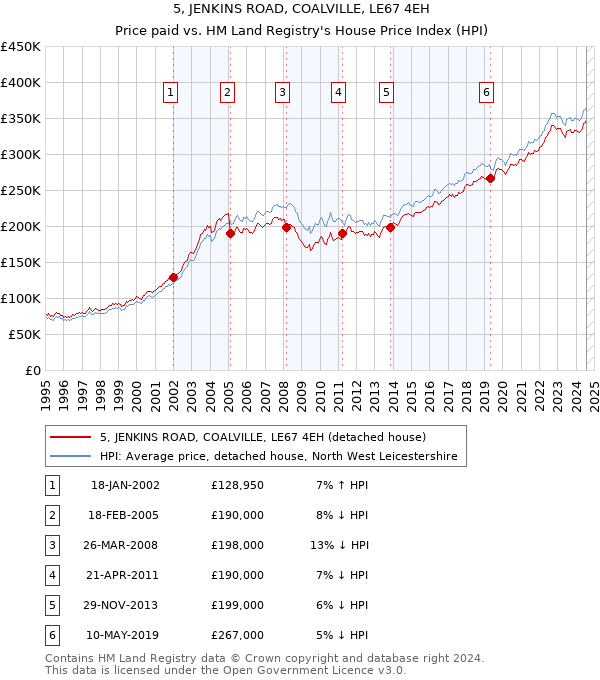 5, JENKINS ROAD, COALVILLE, LE67 4EH: Price paid vs HM Land Registry's House Price Index