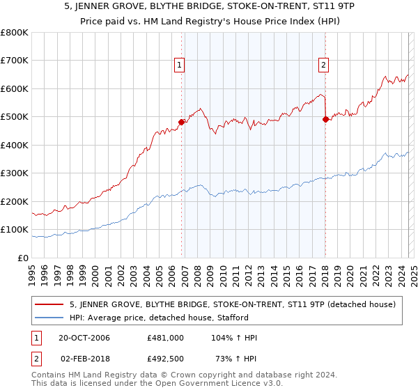 5, JENNER GROVE, BLYTHE BRIDGE, STOKE-ON-TRENT, ST11 9TP: Price paid vs HM Land Registry's House Price Index