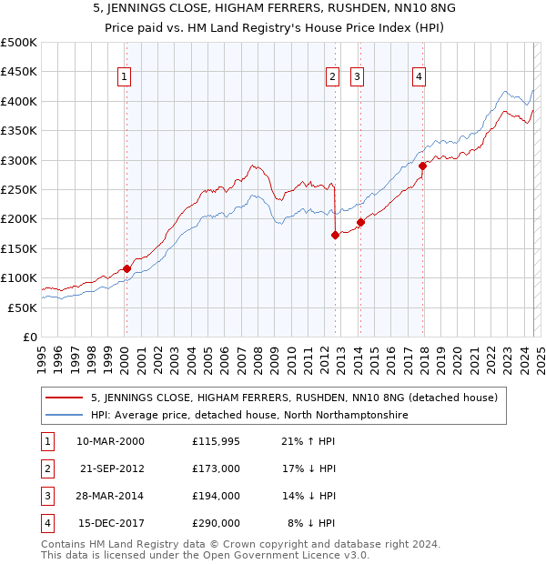 5, JENNINGS CLOSE, HIGHAM FERRERS, RUSHDEN, NN10 8NG: Price paid vs HM Land Registry's House Price Index