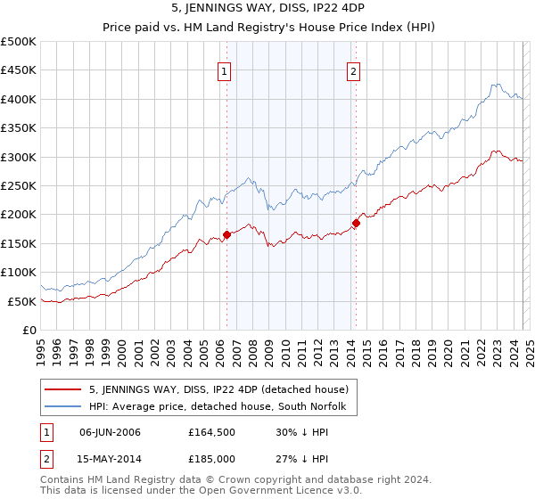 5, JENNINGS WAY, DISS, IP22 4DP: Price paid vs HM Land Registry's House Price Index