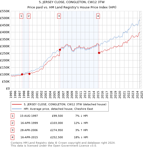 5, JERSEY CLOSE, CONGLETON, CW12 3TW: Price paid vs HM Land Registry's House Price Index