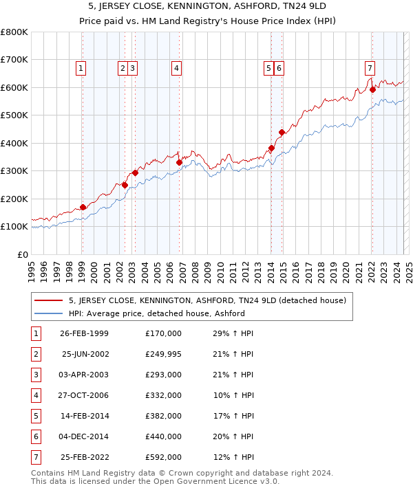 5, JERSEY CLOSE, KENNINGTON, ASHFORD, TN24 9LD: Price paid vs HM Land Registry's House Price Index