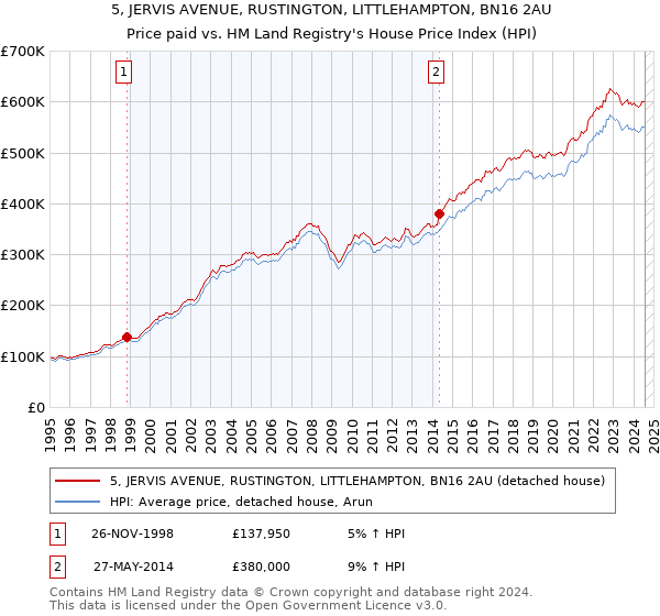 5, JERVIS AVENUE, RUSTINGTON, LITTLEHAMPTON, BN16 2AU: Price paid vs HM Land Registry's House Price Index