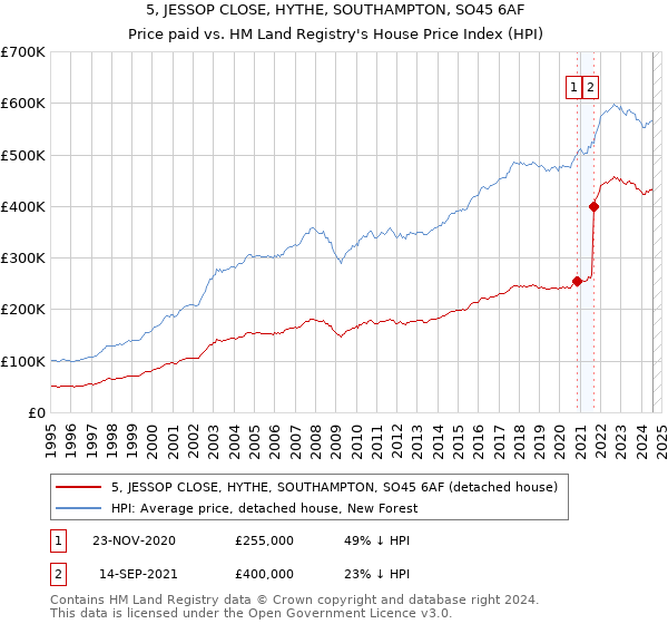 5, JESSOP CLOSE, HYTHE, SOUTHAMPTON, SO45 6AF: Price paid vs HM Land Registry's House Price Index