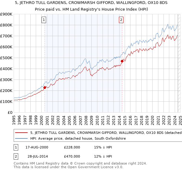 5, JETHRO TULL GARDENS, CROWMARSH GIFFORD, WALLINGFORD, OX10 8DS: Price paid vs HM Land Registry's House Price Index