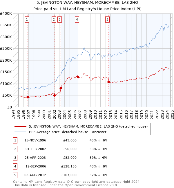 5, JEVINGTON WAY, HEYSHAM, MORECAMBE, LA3 2HQ: Price paid vs HM Land Registry's House Price Index