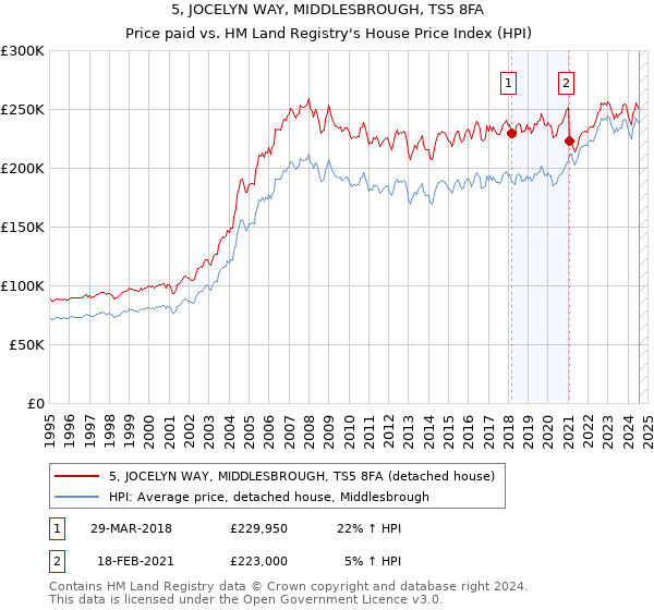 5, JOCELYN WAY, MIDDLESBROUGH, TS5 8FA: Price paid vs HM Land Registry's House Price Index