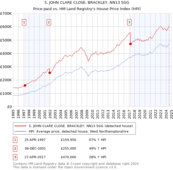 5, JOHN CLARE CLOSE, BRACKLEY, NN13 5GG: Price paid vs HM Land Registry's House Price Index