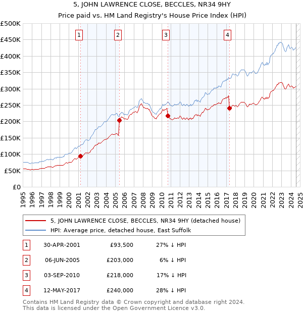 5, JOHN LAWRENCE CLOSE, BECCLES, NR34 9HY: Price paid vs HM Land Registry's House Price Index