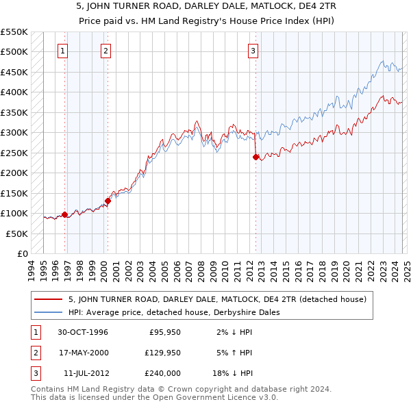 5, JOHN TURNER ROAD, DARLEY DALE, MATLOCK, DE4 2TR: Price paid vs HM Land Registry's House Price Index