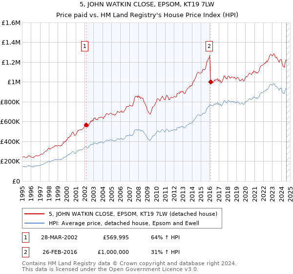 5, JOHN WATKIN CLOSE, EPSOM, KT19 7LW: Price paid vs HM Land Registry's House Price Index