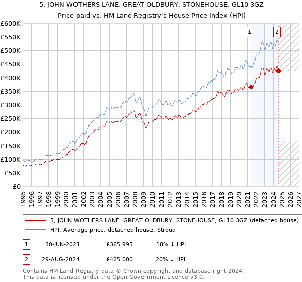 5, JOHN WOTHERS LANE, GREAT OLDBURY, STONEHOUSE, GL10 3GZ: Price paid vs HM Land Registry's House Price Index