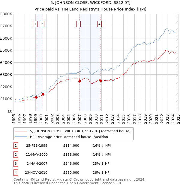 5, JOHNSON CLOSE, WICKFORD, SS12 9TJ: Price paid vs HM Land Registry's House Price Index