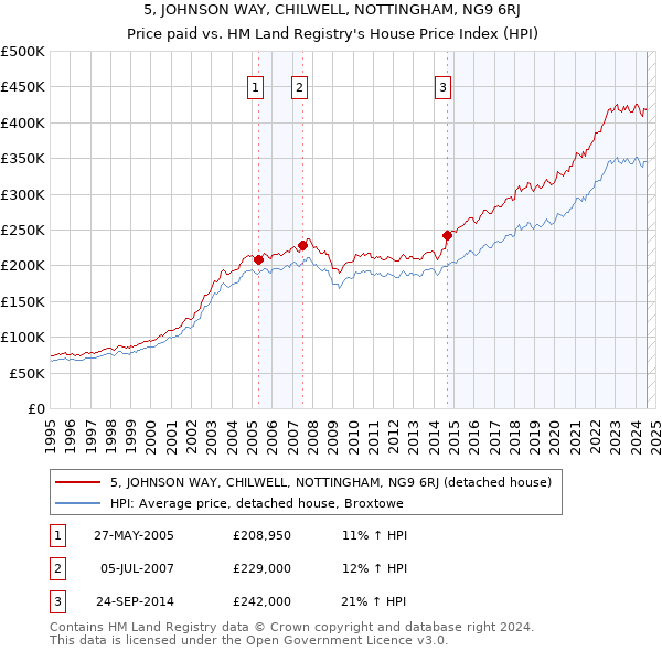 5, JOHNSON WAY, CHILWELL, NOTTINGHAM, NG9 6RJ: Price paid vs HM Land Registry's House Price Index