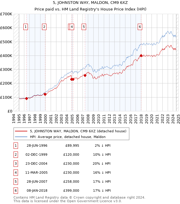 5, JOHNSTON WAY, MALDON, CM9 6XZ: Price paid vs HM Land Registry's House Price Index