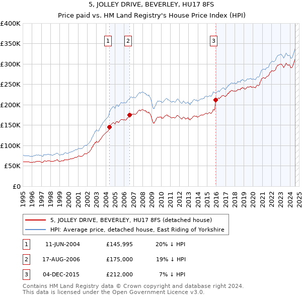 5, JOLLEY DRIVE, BEVERLEY, HU17 8FS: Price paid vs HM Land Registry's House Price Index