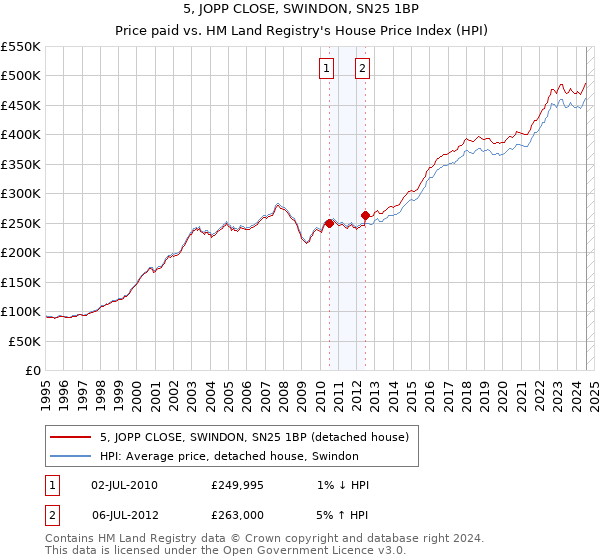 5, JOPP CLOSE, SWINDON, SN25 1BP: Price paid vs HM Land Registry's House Price Index