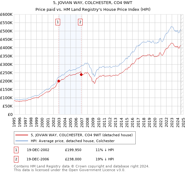 5, JOVIAN WAY, COLCHESTER, CO4 9WT: Price paid vs HM Land Registry's House Price Index