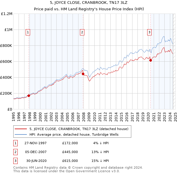 5, JOYCE CLOSE, CRANBROOK, TN17 3LZ: Price paid vs HM Land Registry's House Price Index