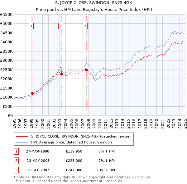 5, JOYCE CLOSE, SWINDON, SN25 4GX: Price paid vs HM Land Registry's House Price Index