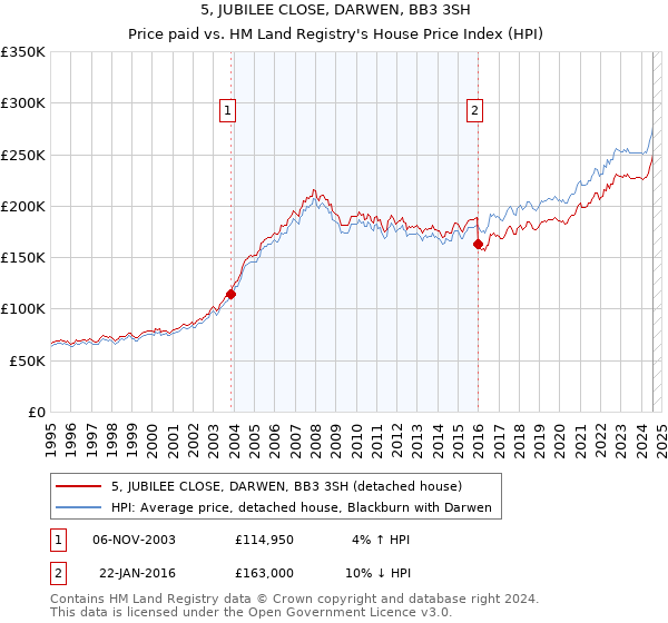 5, JUBILEE CLOSE, DARWEN, BB3 3SH: Price paid vs HM Land Registry's House Price Index