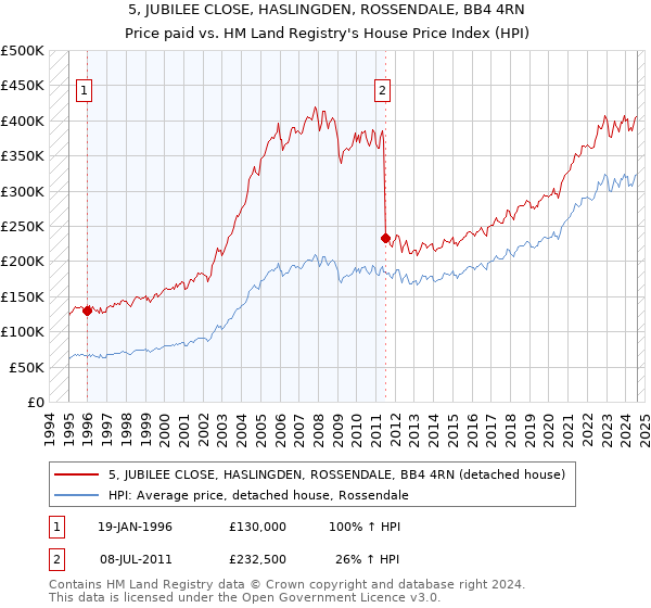 5, JUBILEE CLOSE, HASLINGDEN, ROSSENDALE, BB4 4RN: Price paid vs HM Land Registry's House Price Index