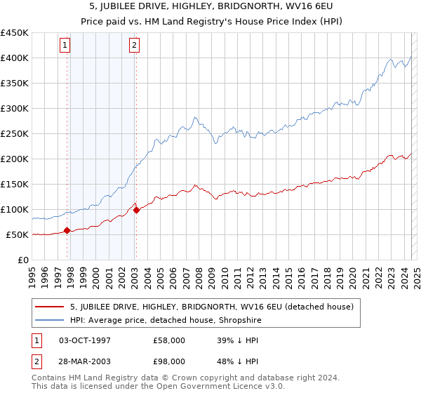 5, JUBILEE DRIVE, HIGHLEY, BRIDGNORTH, WV16 6EU: Price paid vs HM Land Registry's House Price Index