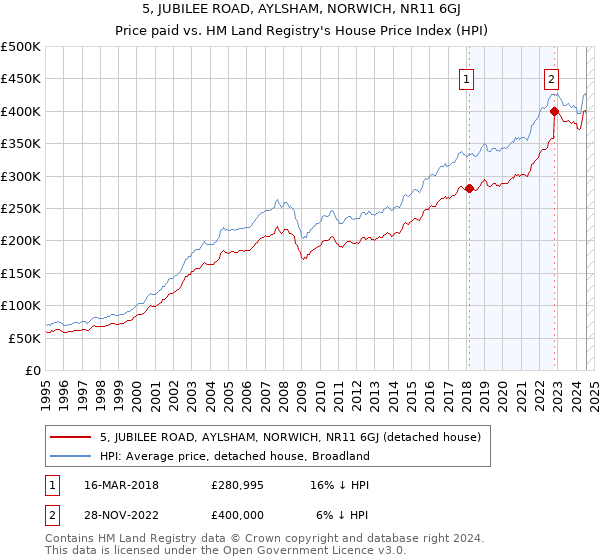 5, JUBILEE ROAD, AYLSHAM, NORWICH, NR11 6GJ: Price paid vs HM Land Registry's House Price Index