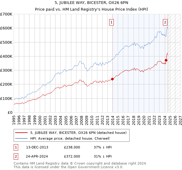 5, JUBILEE WAY, BICESTER, OX26 6PN: Price paid vs HM Land Registry's House Price Index