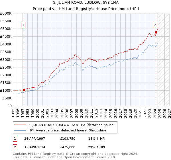 5, JULIAN ROAD, LUDLOW, SY8 1HA: Price paid vs HM Land Registry's House Price Index