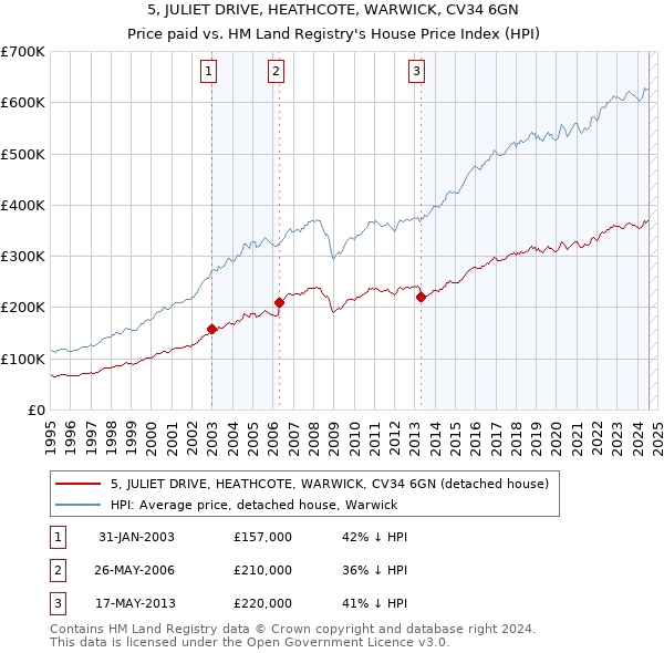 5, JULIET DRIVE, HEATHCOTE, WARWICK, CV34 6GN: Price paid vs HM Land Registry's House Price Index