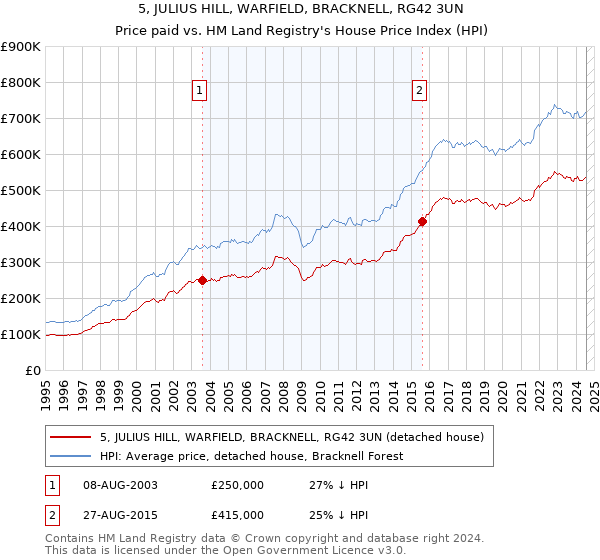 5, JULIUS HILL, WARFIELD, BRACKNELL, RG42 3UN: Price paid vs HM Land Registry's House Price Index