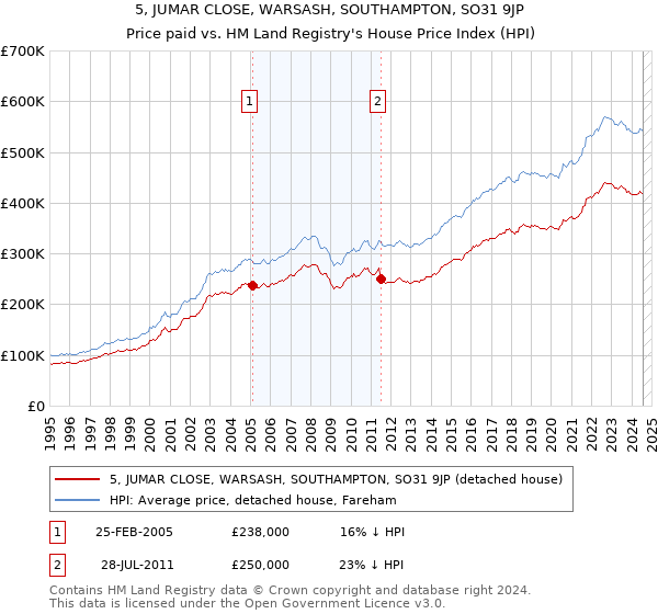 5, JUMAR CLOSE, WARSASH, SOUTHAMPTON, SO31 9JP: Price paid vs HM Land Registry's House Price Index