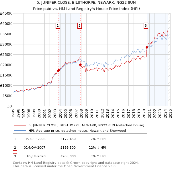 5, JUNIPER CLOSE, BILSTHORPE, NEWARK, NG22 8UN: Price paid vs HM Land Registry's House Price Index