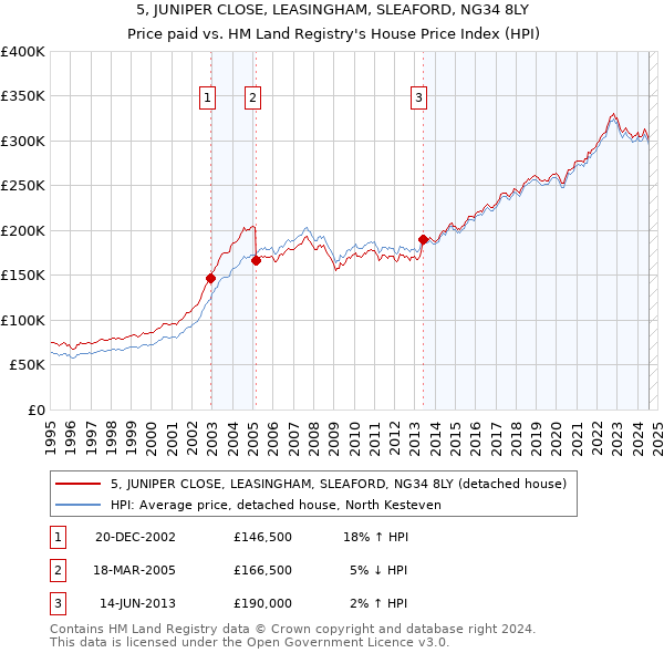 5, JUNIPER CLOSE, LEASINGHAM, SLEAFORD, NG34 8LY: Price paid vs HM Land Registry's House Price Index